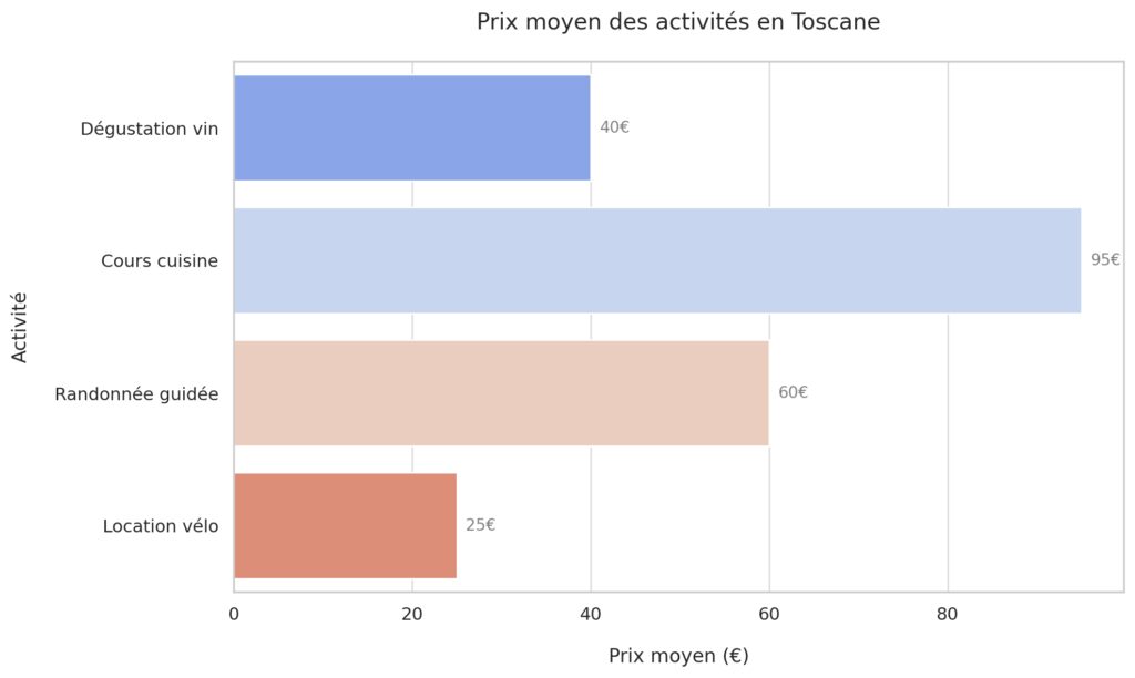 Activités et spécialités locales