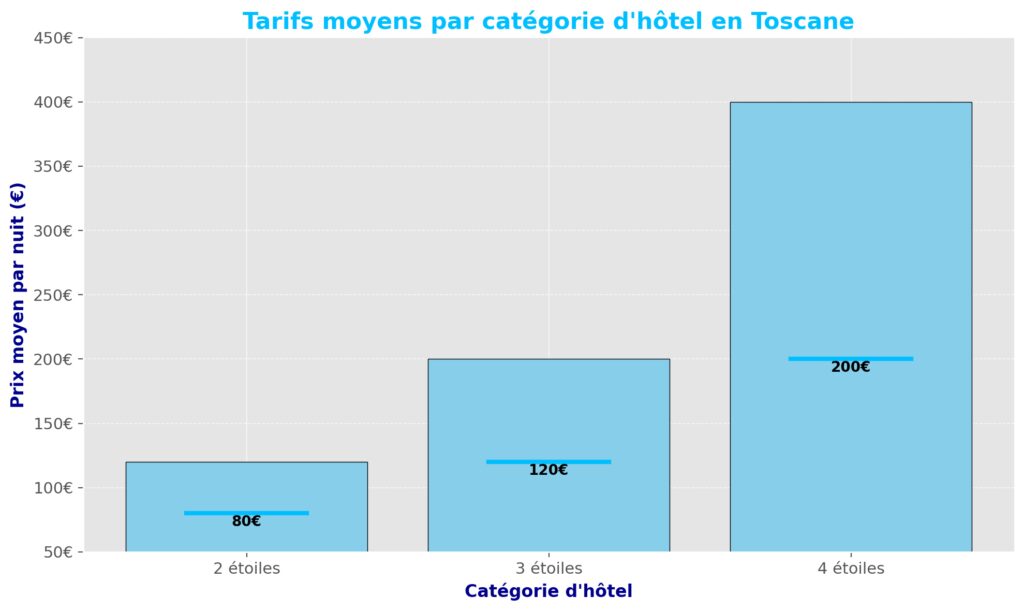 Hébergement et transports